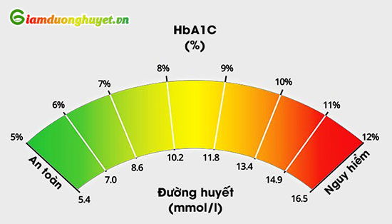 Người bệnh cần hiểu về ý nghĩa của xét nghiệm HbA1C trong chẩn đoán, điều trị đái tháo đường