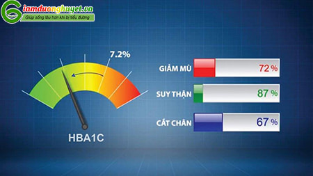 Giảm HbA1c giúp giảm các tỷ lệ mắc các biến chứng tiểu đường như ảnh-min